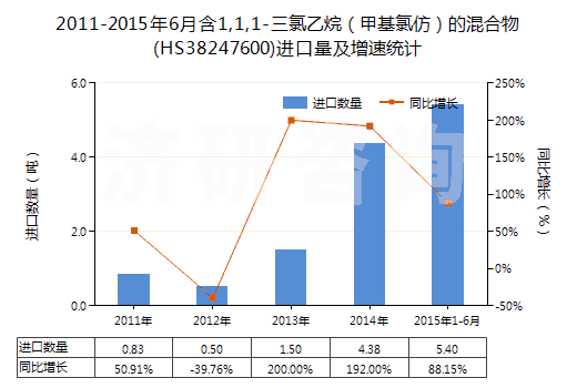2011-2015年6月含1,1,1-三氯乙烷（甲基氯仿）的混合物(HS38247600)進口量及增速統(tǒng)計